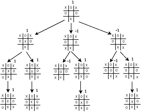 Figure no. 1. Simple Tic-Tac-Toe game (left), and the source code